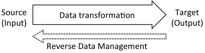 Reverse transformations