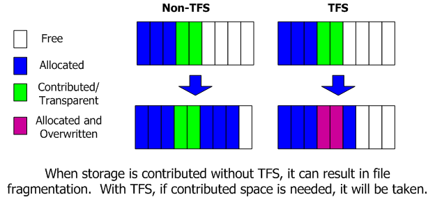 TFS allocation example