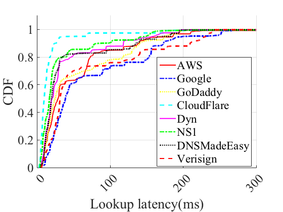 CDF of lookup latency