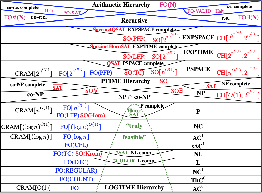 Computational Complexity Theory