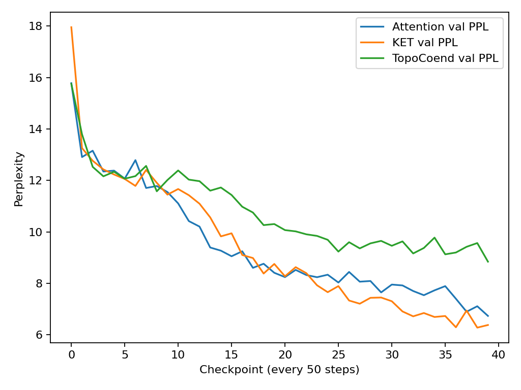 Attention, KET, and TopoCoend validation perplexity curves.