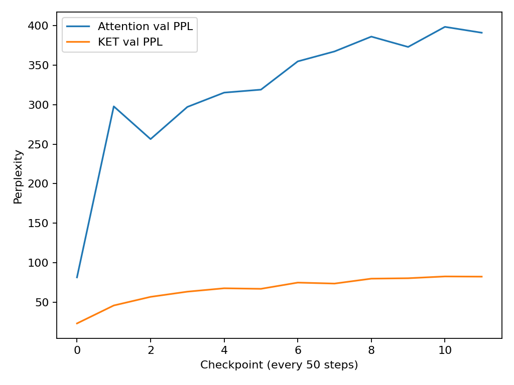 KET versus attention validation perplexity curve.
