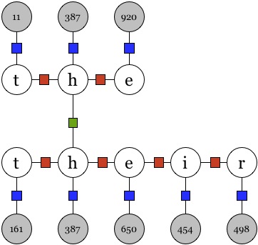 Tree structures using Pair-skip factors