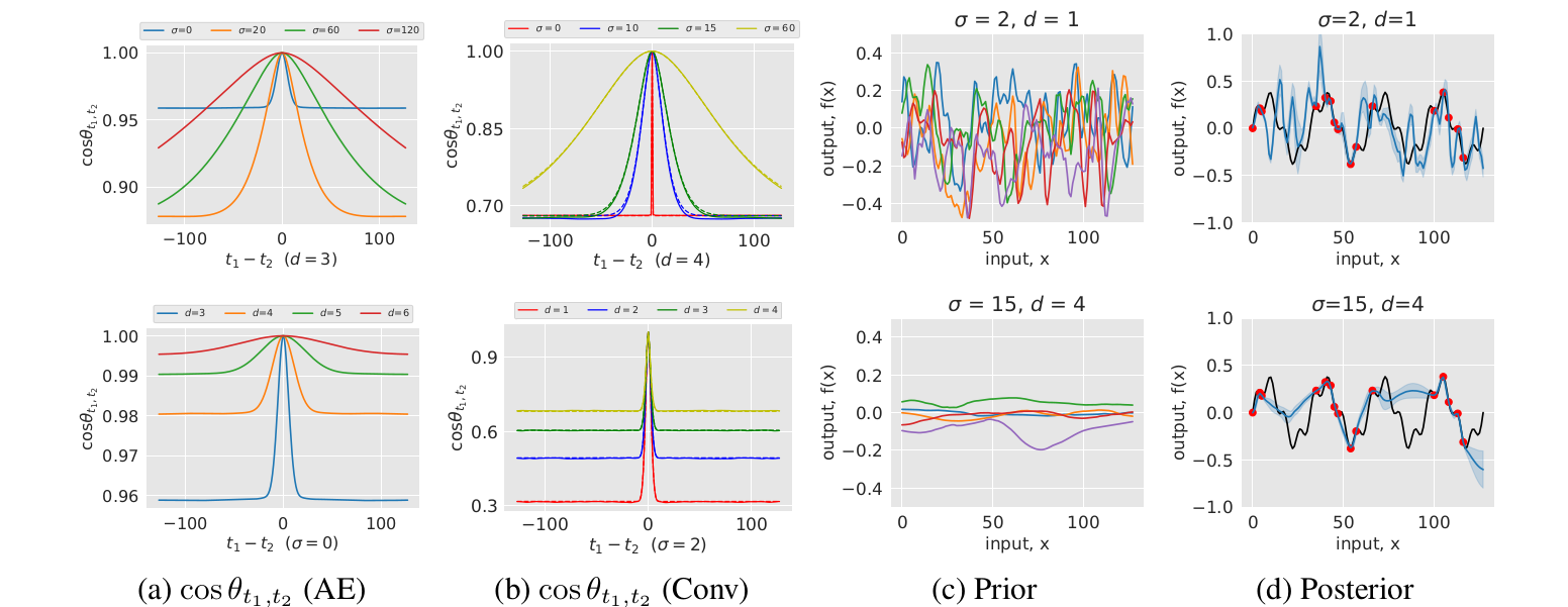 Priors and posterior with 1D convolutional networks. The covariance function $\cos\theta_{t_1, t_2} = K(t_1 − t_2)/K(0)$ for the (a) AutoEncoder and (b) Conv architectures estimated empirically for different values of depth and input covariance. For the Conv architecture we also compute the covariance function analytically shown as dashed lines in panel (b). The empirical estimates were obtained with networks with 256 filters. Panel (c) shows samples from the prior of the Conv architecture with two different configurations, and panel (d) shows the posterior means and variances estimated using SGLD.