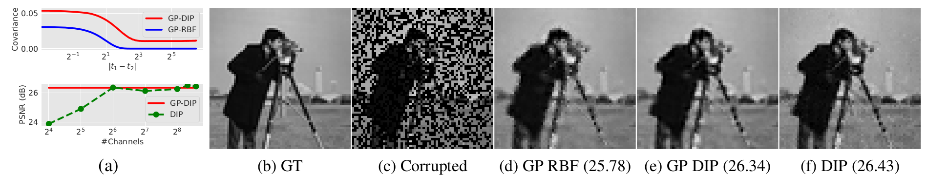 Inpainting with a Gaussian process (GP) and deep image prior (DIP). Top (a) Comparison of the Radial basis function (RBF) kernel with the length scale learned on observed pixels in (c) and the stationary DIP kernel. Bottom (a) PSNR of the GP posterior with the DIP kernel and DIP as a function of the number of channels. DIP approaches the GP performance as the number of channels increases from 16 to 512. (d - f) Inpainting results (with the PSNR values) from GP with the RBF (GP RBF) and DIP (GP DIP) kernel, as well as the deep image prior. The DIP kernel is more effective than the RBF.