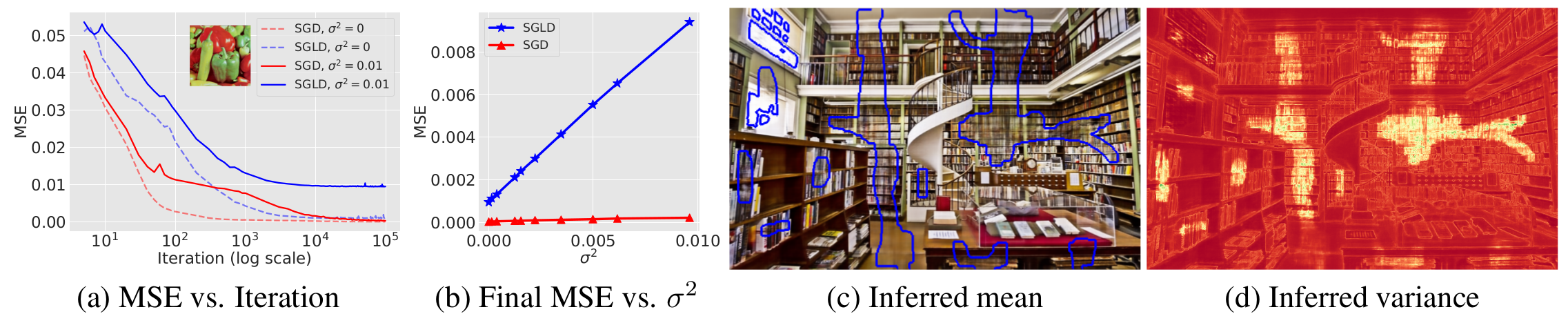 Denoising and inpainiting results with the deep image prior. (a) Mean Squared Error (MSE) of the
inferred image with respect to the noisy input image as a function of iteration for two different noise levels. SGD converges to zero MSE
resulting in overfitting while SGLD roughly converges to the noise level in the image. This is also illustrated in panel (b) where we plot
the MSE of SGD and SGLD as a function of the noise level $\sigma^2$ after convergence. (c) An inpainting result where parts of the image
inside the blue boundaries are masked out and inferred using SGLD with the deep image prior. (d) An estimate of the variance obtained from
posterior samples visualized as a heat map. Notice that the missing regions near the top left have lower variance as the area is uniform.